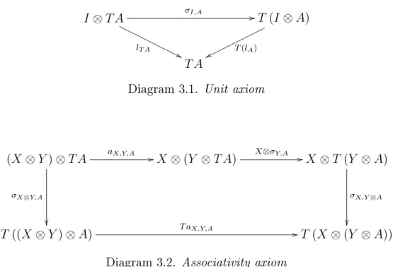Diagram 3.2. Associativity axiom