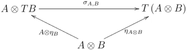 Diagram 3.9. Strong naturality condition for η