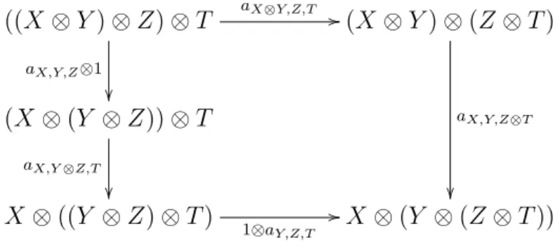Diagram 1.1. Associativity axiom