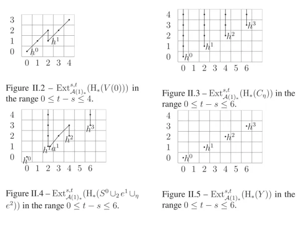 Figure II.2 – Ext s,t A(1) ∗ (H ∗ (V (0))) in the range 0 ≤ t − s ≤ 4. 0 1 2 3 4 5 601234h0h1h2 h 3
