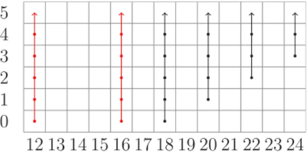Figure II.11 – G 3 -The red part is the contribution of Ext s,t A(1) ∗ (R 3 /Σ 18 H ∗ (C η )) and the black one of Ext s,t A(1) ∗ (Σ 18 H ∗ (C η )).
