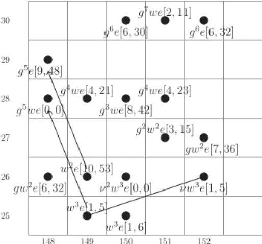 Figure II.15 – The Adams spectral sequence in the range 148 ≤ t − s ≤ 152 Proof. We can check from the chart that e[9, 48] and we[0, 0] are permanent  cy-cles