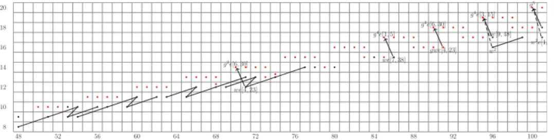 Figure II.17 – Adams spectral sequence for A 1 in the range 48 ≤ t − s ≤ 101. The arrows in bold are differentials for the models A 1 [10] and A 1 [01] and the dashed arrows for the models A 1 [00] and A 1 [11]