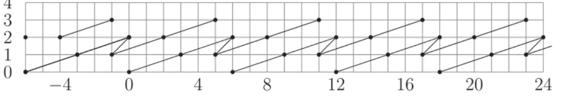 Figure II.18 – H s (G 24 , (E C ) t (A 1 )) depicted in the coordinate (s, t-s))