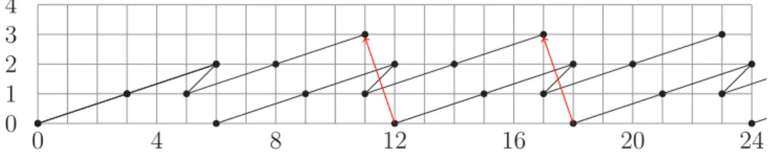 Figure II.19 – Differentials d 3