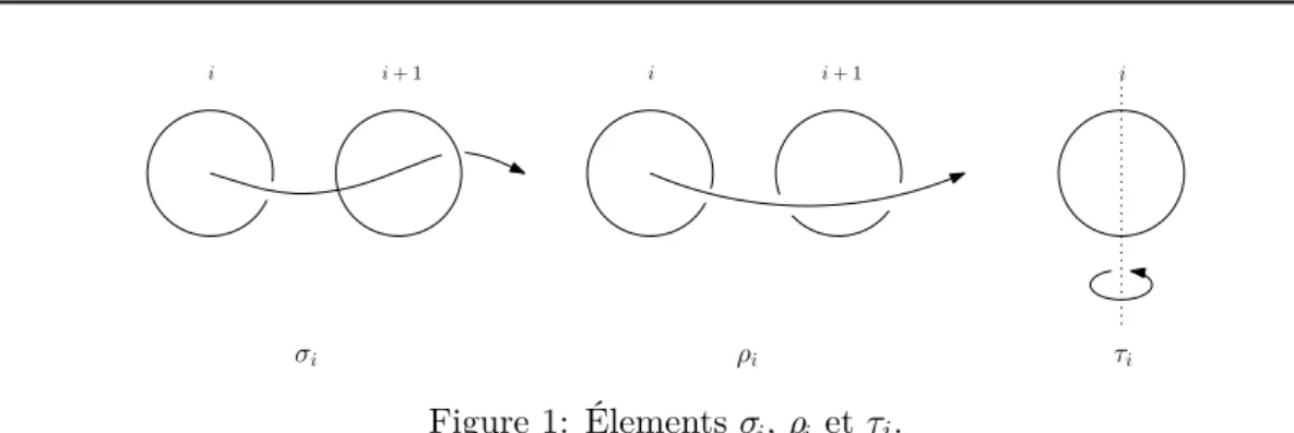 Figure 1: Élements σ i , ρ i et τ i .