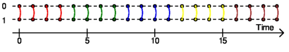 Figure 5. Une communauté de 20 liens coupée en 5