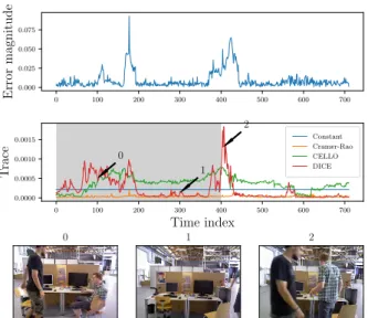 Fig. 6: Raw measurement errors in Dynamic test set are shown along with the trace of predicted covariances