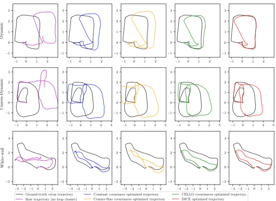 Fig. 7: Comparison of trajectory estimates in meters using constant, Cramer-Rao, CELLO, and DICE measurement covariances