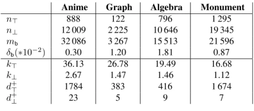 Table 1: Propriétés globales de la structure bipartie des réseaux Anime Graph Algebra Monument