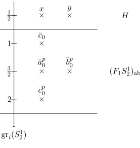 Figure 2.2 – Les groupes H et (F 1 S 2 1 ) ab