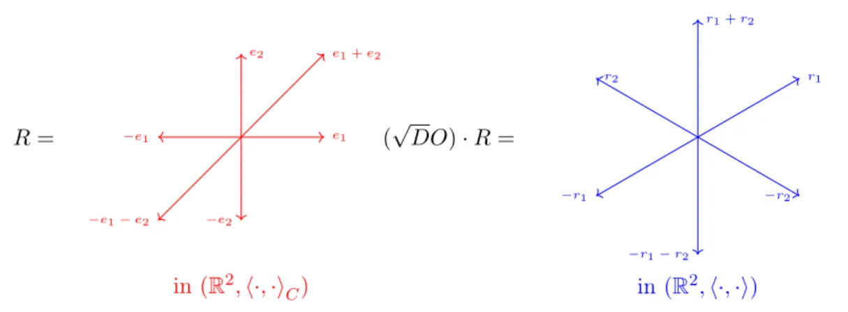 Figure 1.4: An example of the root sets of the A 2 diagram before and after multiplying by √ DO 