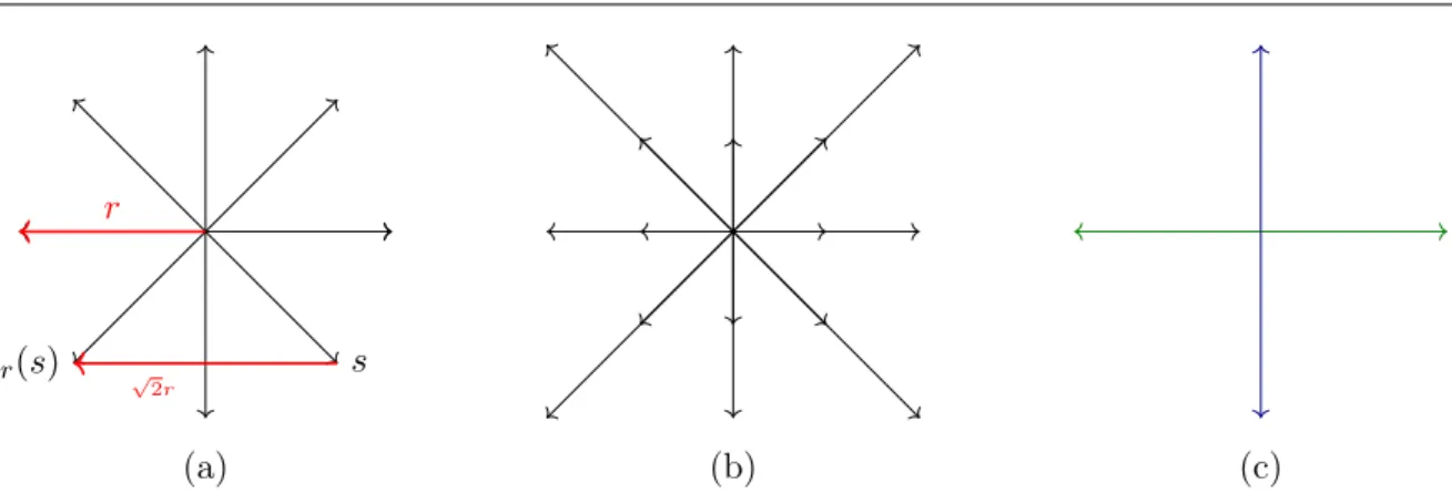 Figure 1.5: Examples of root systems that are (a) not crystallographic, (b) not reduced, (c) not irreducible.