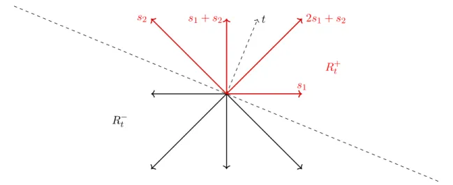 Figure 1.6: Illustration of positive and negative roots in a two-dimensional root system for a given vector t ∈ R 2 