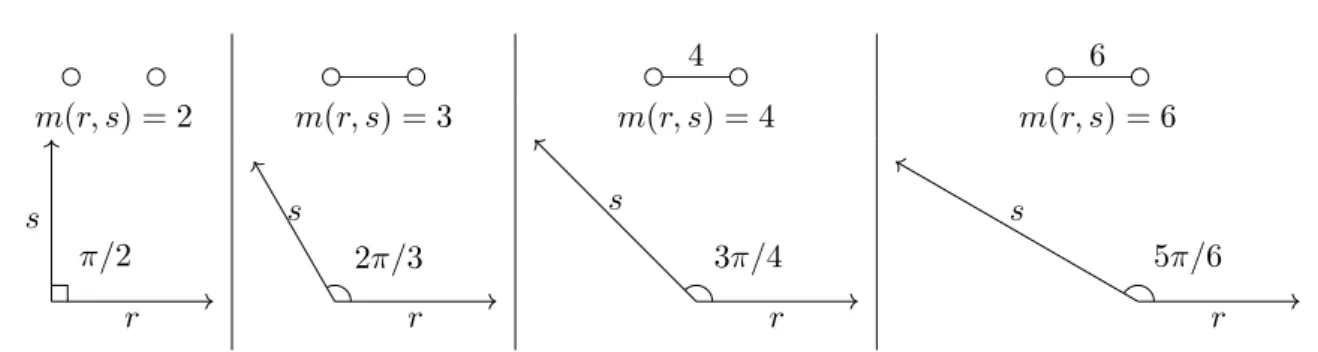 Figure 1.7: All possible angles between two simple roots r and s and the corresponding values of m(r, s)