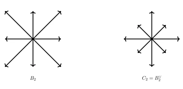 Figure 1.8: An example of two dual root systems B 2 and C 2 in R 2 .