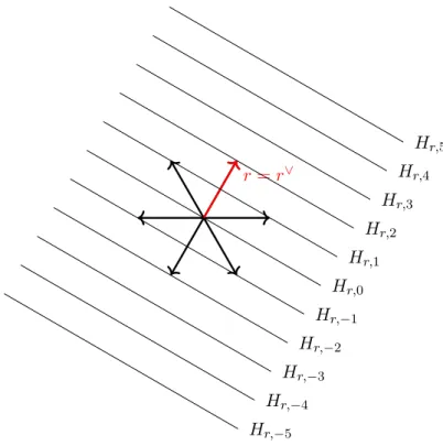 Figure 1.9: Root system A 2 and the hyperplanes H r,k corresponding to the root r . Here we have krk 2 = 2 , therefore the primal and the coroots coincide and the hyperplane H r,1 goes halfway through r = r ∨ , so the image of reflecting 0 by σ r,1 is r ∨ 