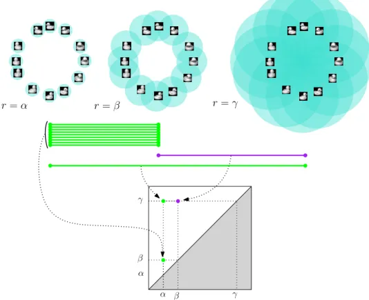 Figure 1.4: Trois diff´erentes unions de boules centr´ees sur des images vus comme des vecteurs dans un espace Euclidien de grande dimension
