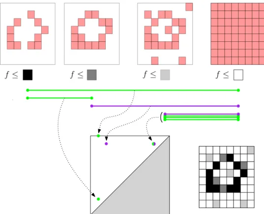 Figure 1.5: Autre exemple d’une construction de diagramme de persistance, avec les sous-niveaux du niveau de gris des pixels d’une image floue d’un z´ero.
