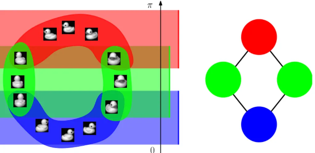 Figure 1.6: Exemple de Mapper calcul´e sur le nuage d’images, avec la fonction d’angle et une couverture de trois intervalles.