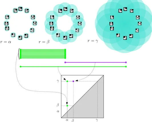 Figure 1.14: Three different unions of balls centered on images seen as vectors in high-dimensional Euclidean space