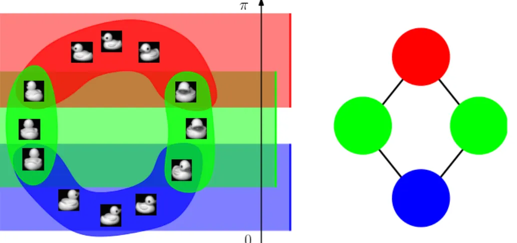 Figure 1.16: Example of Mapper computed on the point cloud of images with the angle function and a cover of three intervals.