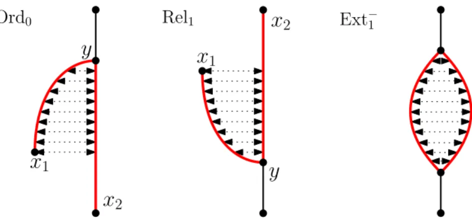 Figure 2.15: Dotted arrows show points that are glued together by the simplification operator depending on the topological feature p, whose merging path π p is highlighted in red.