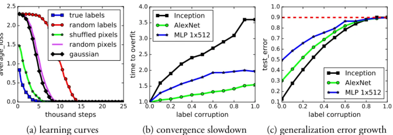 Figure 2-3a shows the learning curves of the Inception model on the CIFAR-10 dataset under various settings