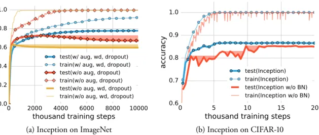 Figure 2-4: Effects of implicit regularizers on generalization performance. aug is data augmen- augmen-tation, wd is weight decay, BN is batch normalization