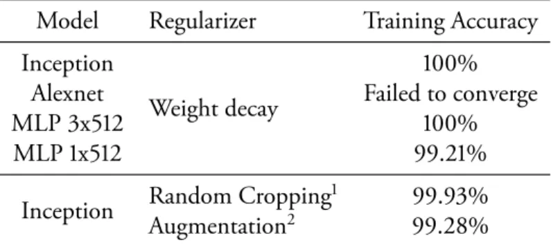 Table 2.6: Results on fitting random labels on the CIFAR-10 dataset with weight decay and data augmentation.