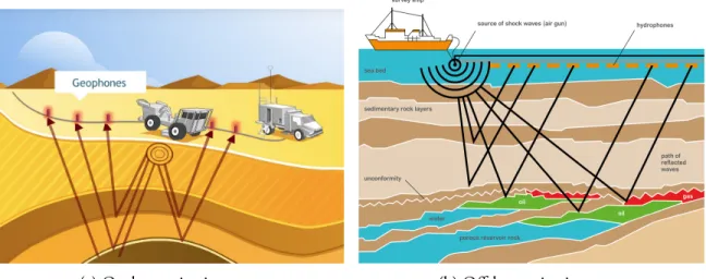 Figure 3-1: Illustrations of onshore and offshore seismic surveys. Pictures from