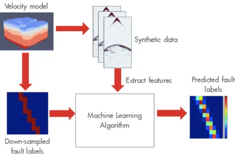 Figure 3-3: Workflow of a machine learning based fault detection system.