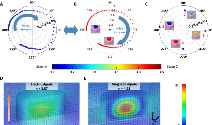 Fig. 4. A 2-bit reconfigurable meta-atom design example. (A) PNN-predicted phase and amplitude profiles of the  optimized reconfigurable meta-atom design