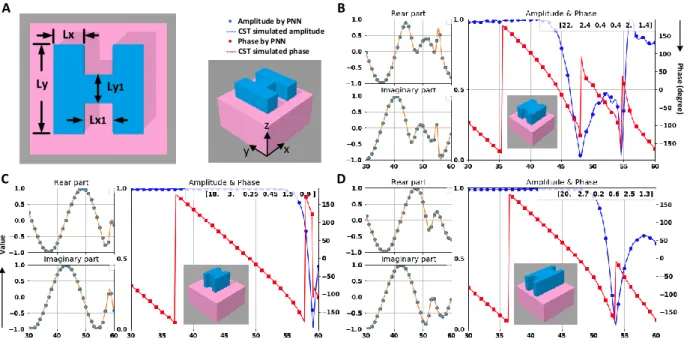 Fig. 6. PNN for H-shaped dielectric meta-atoms. (A) Top-view figure showing the dimensions that parameterize the  H-shaped meta-atom  structure