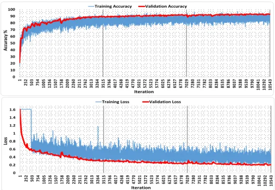Figure 5: Training results of the CNN algorithm: Classification accuracies (top) and loss (bottom) for the training and testing data  using the proposed CNN network over 3 epochs (3515 iterations each)