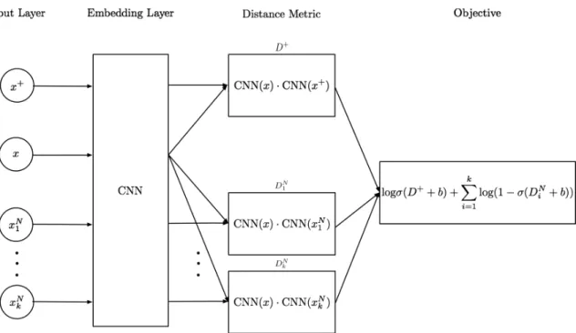 Figure 2-2: Noise contrastive estimation takes 2 + 