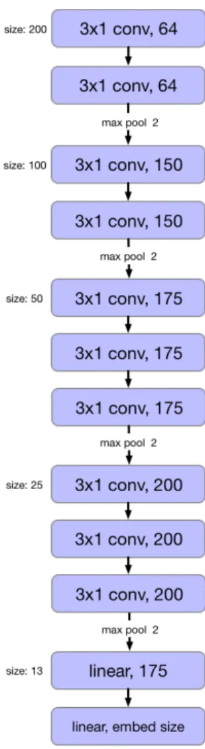 Figure 3-1: Architecture of the CNN encoder. Each convolutional layer is followed by a batch norm and ReLU layer