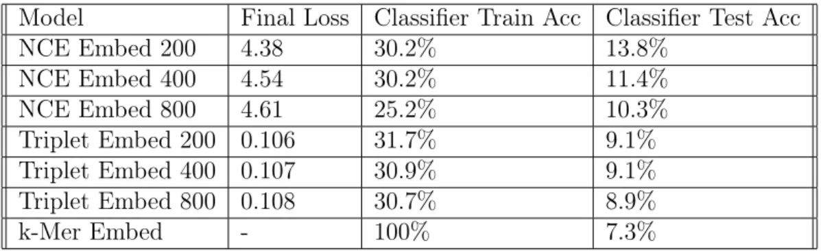 Table 4.1: Modeling Results