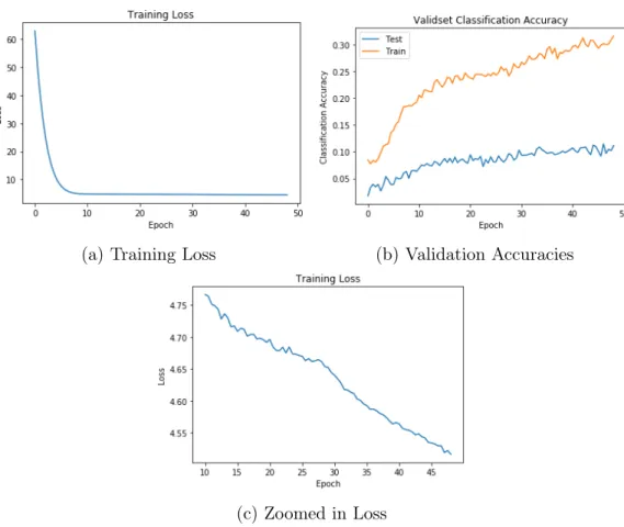 Figure 4-1: Training and validation results for our best model.