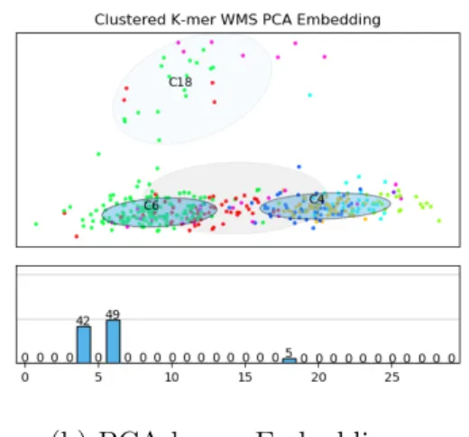 Figure 4-4: Embedding space and cluster breakdown for CNN and k-mer embeddings on WMS dataset.