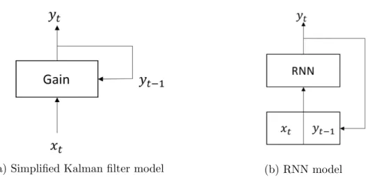 Figure 2-1: Graphical representations of Kalman filter and RNN model