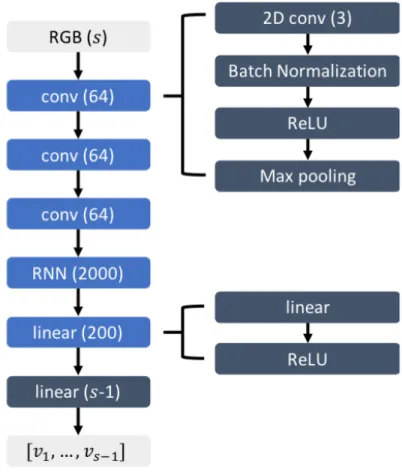 Figure 3-5: RNN architecture