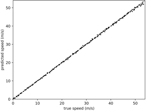 Figure 5-2: Graph of predicted speed vs true speed