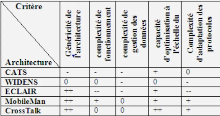 Fig. 2. Comparaison entre les architectures cross-layer proposées