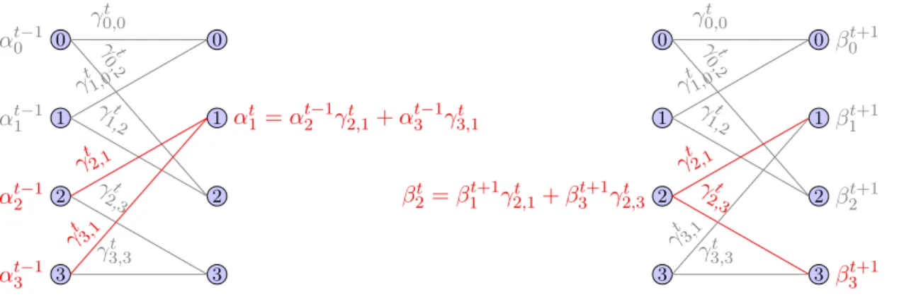 Figure 2.8 – Illustration des calculs de α t et β t o`u η est un coefficient de normalisation tel que :