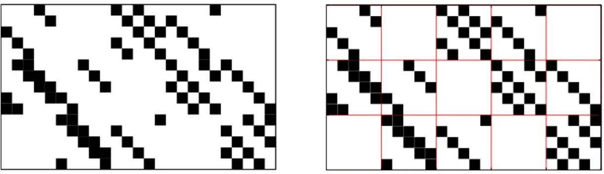 Figure 4.4 – Une matrice quasi-cyclique et la mˆ eme matrice avec son partitionnement en sous-matrices cycliques