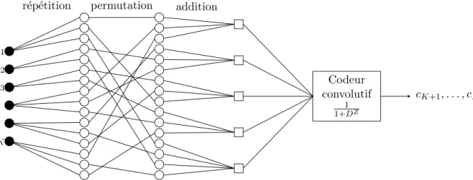 Figure 4.5 – Sch´ ema de codage des codes LDPC avec une structure convolutive