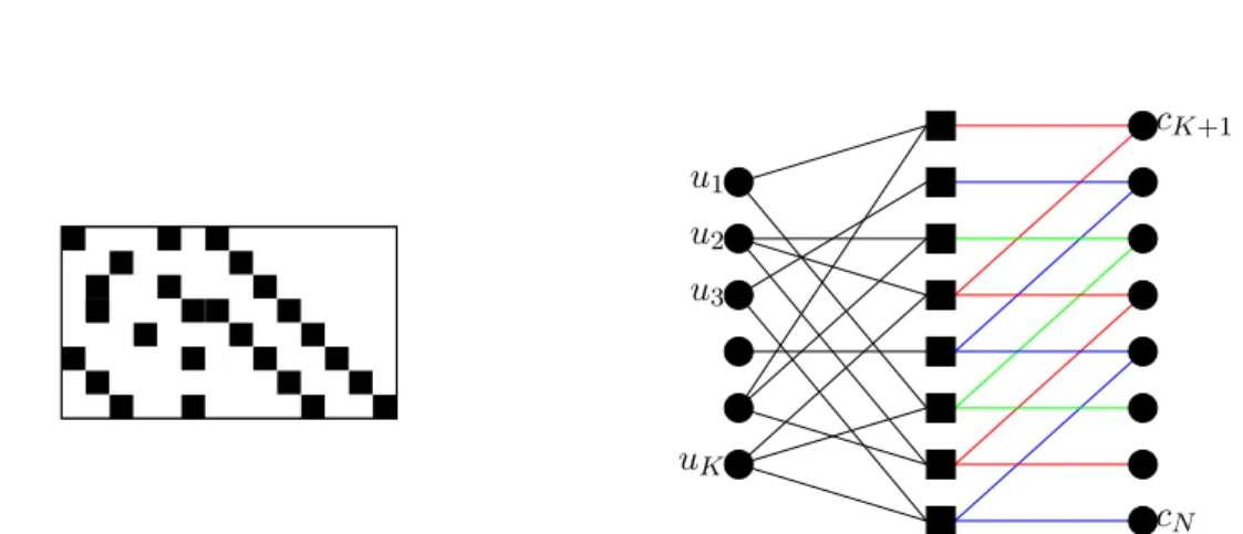 Figure 4.9 – Codage avec parall´ elisation d’un code LDPC avec une structure convolutive