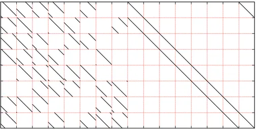 Figure 4.14 – Norme ETSI GMR-1, N = 976, K = 488, R = 1/2 et Z = 61 apr` es permutation des lignes et des colonnes.