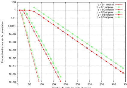 Figure 5.4 – Probabilit´ e de ne pas reconstruire correctement la permutation de longueur N = 60